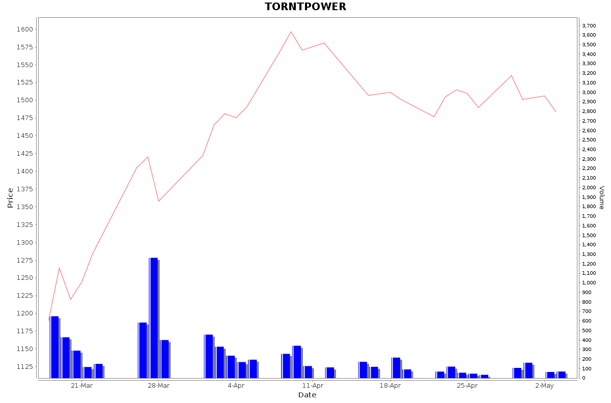 TORNTPOWER Daily Price Chart NSE Today